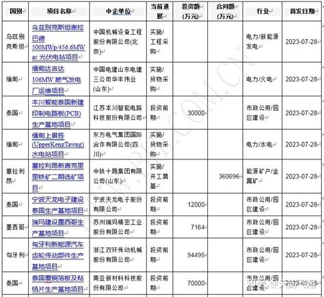 金多港2023|中企海外项目周报（2023.10.28